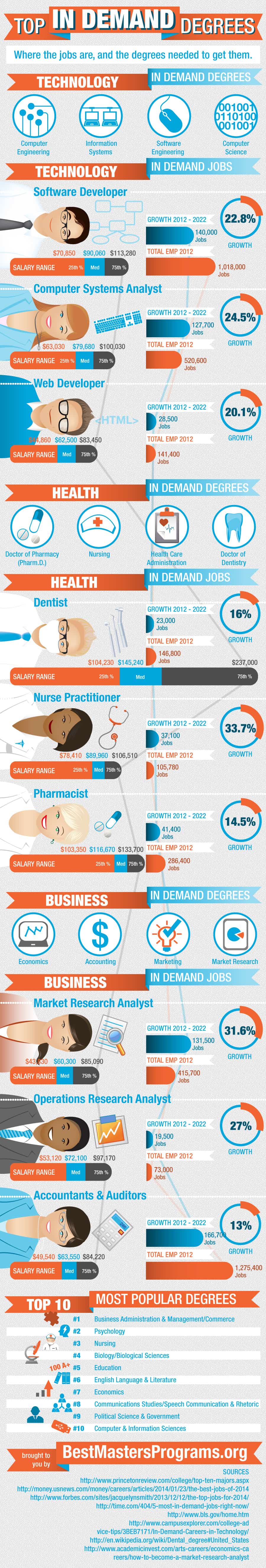 top master's degrees in demand