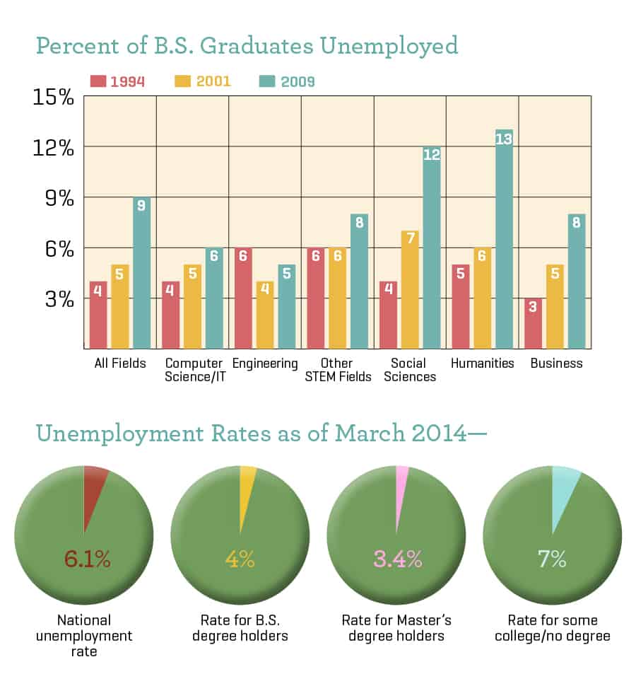 3_MastersBachelors_UnemploymentRates